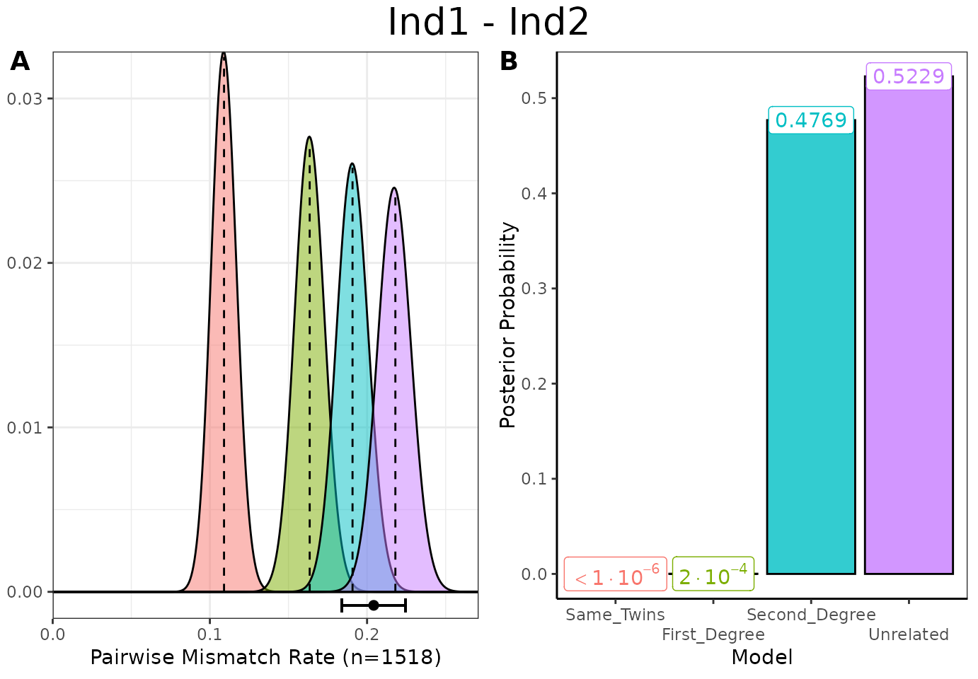 *__Figure 5__: Pairwise diagnostic plot for relatedness call for Ind1 and Ind 2 called using the text option for row. (A) the distribution of PMR values given the number of overlapping SNPs (n=1518) for each degree of relatedness (filled colour), and the observed PMR with 95% confidence intervals. (B) relative posterior probabilities for all four possible assignments of degrees of relatedness. Note we added panel labels A and B using the labels parameter.*