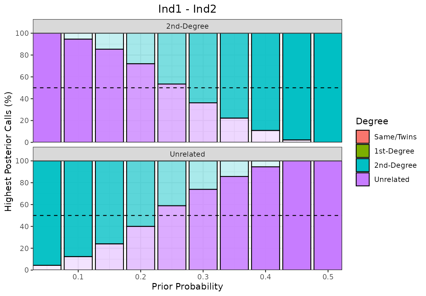 *__Figure 6__: sensitivity analysis for the relationship between Ind1 and Ind2. The prior probabilities for all degrees of relatedness are tested at values between 0.05 and 0.5. Bars indicate the proportion of times a degree of relatedness was the maximum posterior relationship. Here we see that higher prior probabilities for Second-Degree and Unrelated yield highest posterior probability assignments for those degrees of relatedness, respectively. Hence, we must consider these prior probabilities carefully when assigning this relationship.*