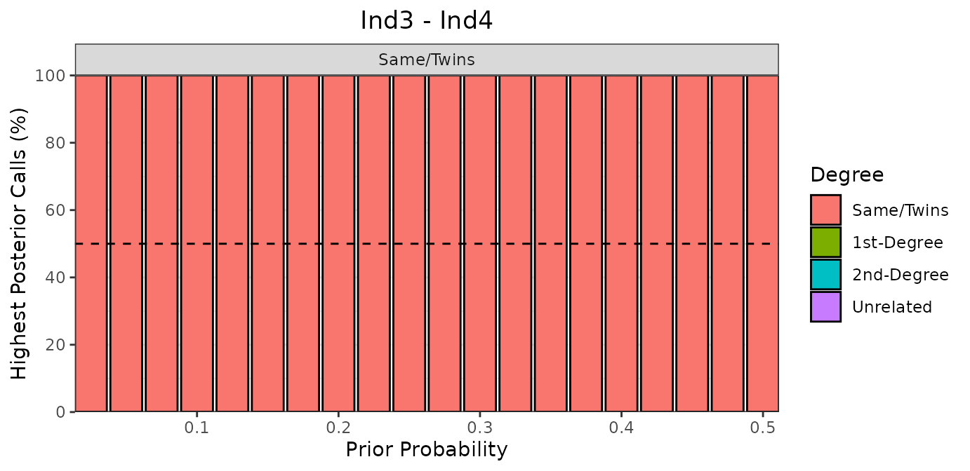 *__Figure 7__: sensitivity analysis for the relationship between Ind3 and Ind4. The prior probabilities for all degrees of relatedness are tested at values between 0.05 and 0.5. Bars indicate the proportion of times a degree of relatedness was the maximum posterior relationship, and the dashed black line indicates 50%. This clearly shows that no matter the prior probability values for any of the degrees of relatedness, the highest posterior probability assignment is always Same/Twins.*